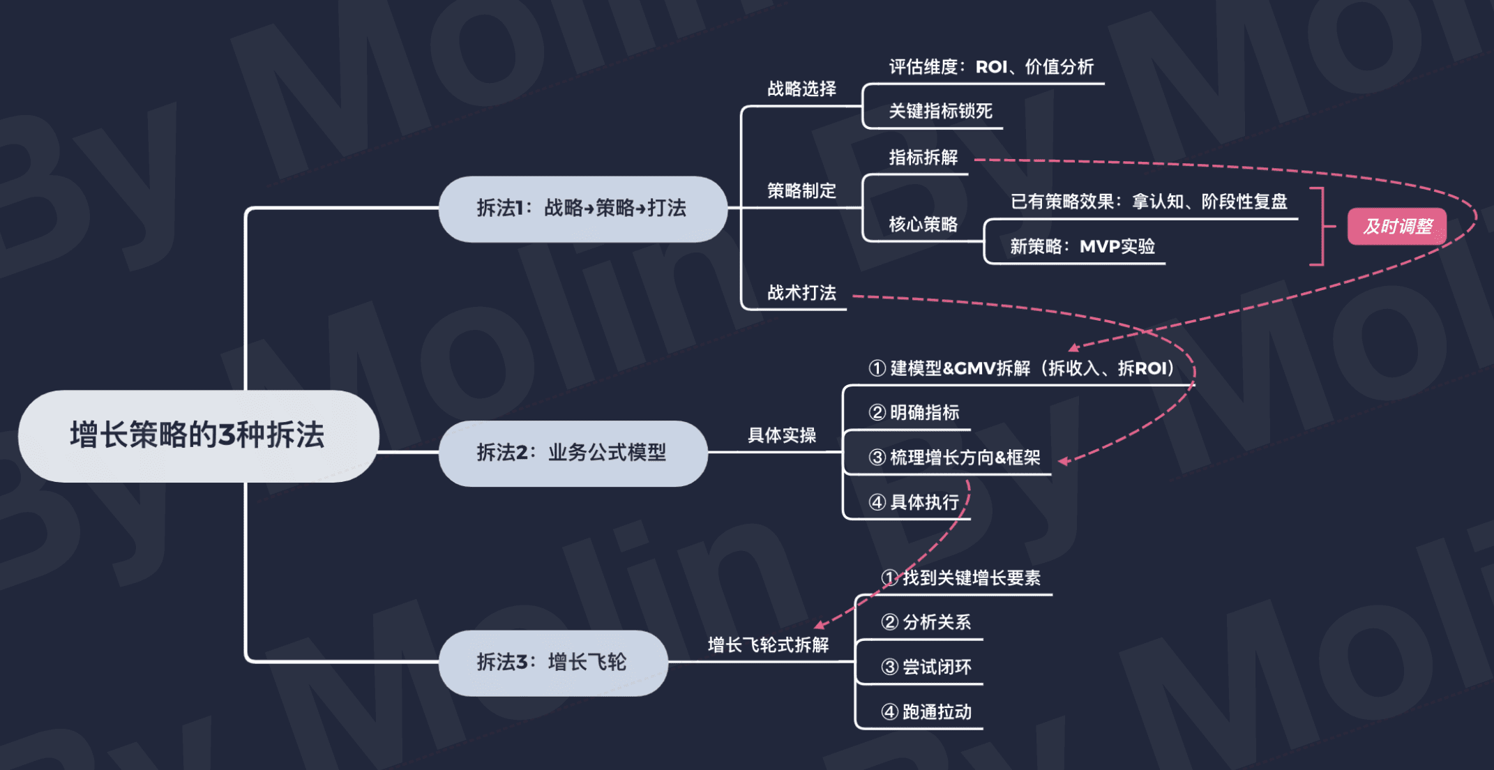 科學(xué)增長(zhǎng)心得：增長(zhǎng)策略的3種拆解方法