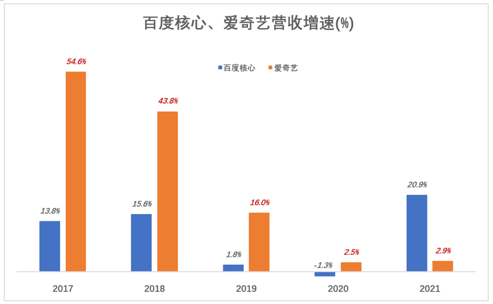 百度的第二增長曲線在哪里？