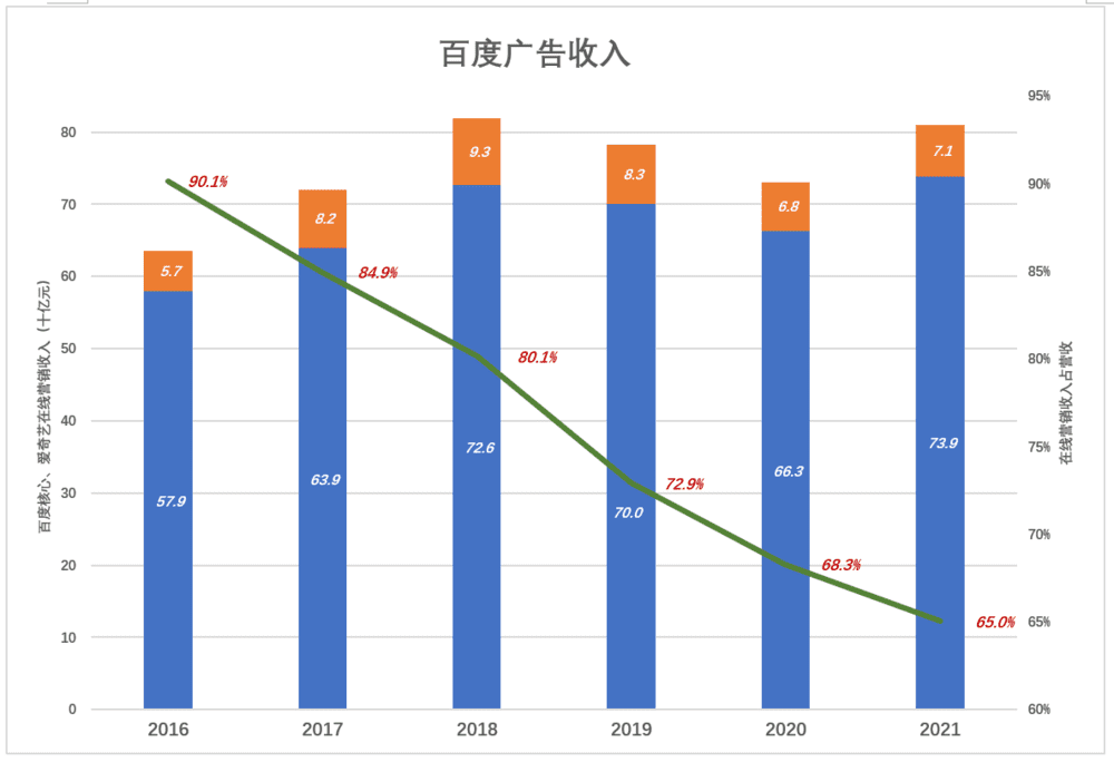 百度的第二增長曲線在哪里？