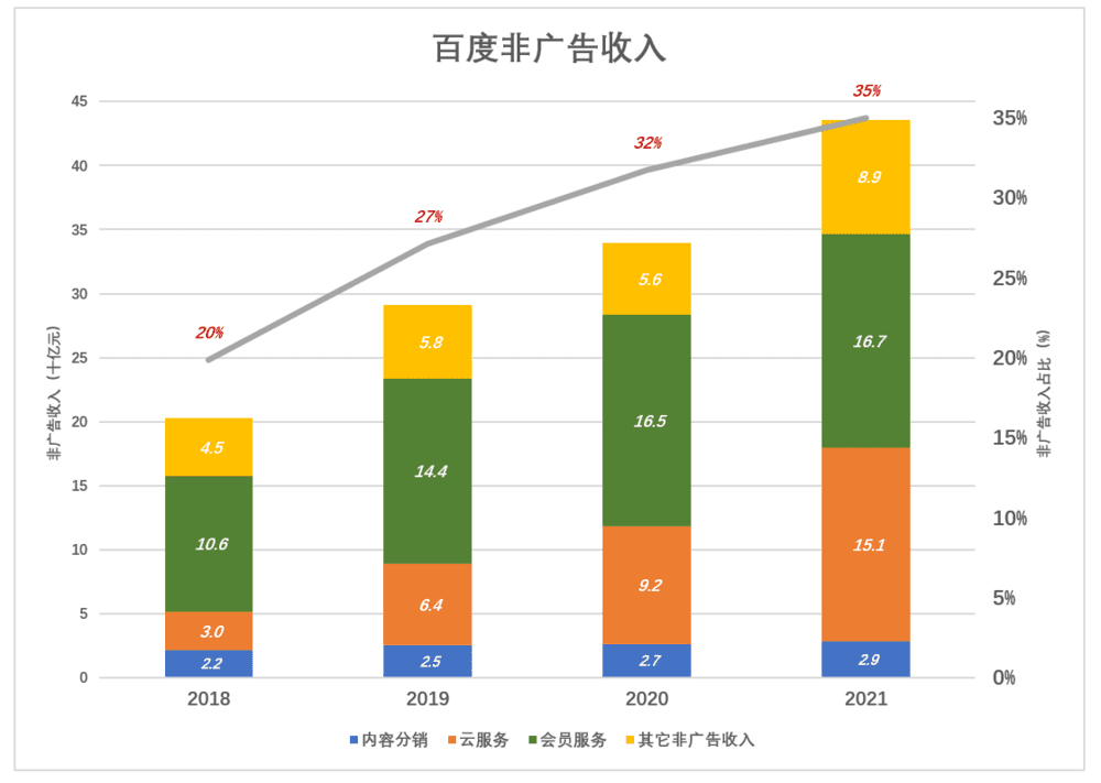 百度的第二增長曲線在哪里？