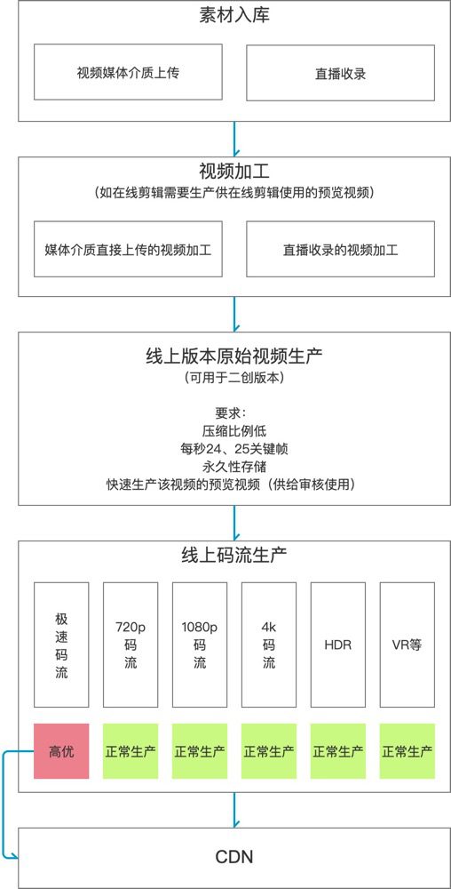 一條視頻的前世今生——視頻生產(chǎn)系統(tǒng)