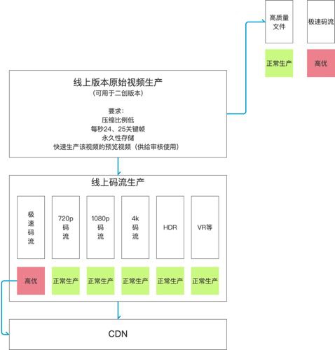 一條視頻的前世今生——視頻生產(chǎn)系統(tǒng)