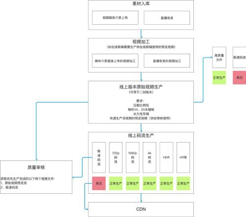 一條視頻的前世今生——視頻生產(chǎn)系統(tǒng)