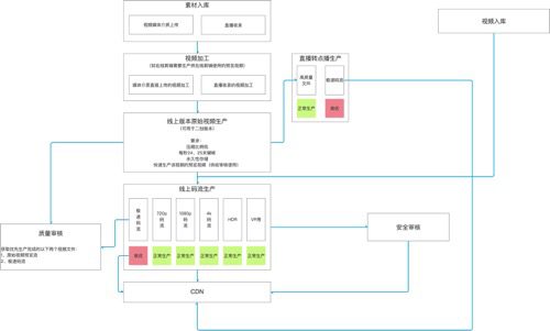 一條視頻的前世今生——視頻生產(chǎn)系統(tǒng)