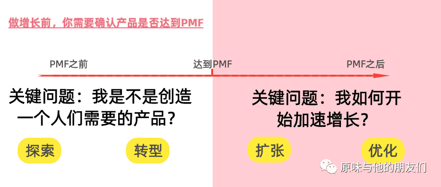 通過這4個(gè)問題，判斷現(xiàn)階段用戶增長的核心窗口