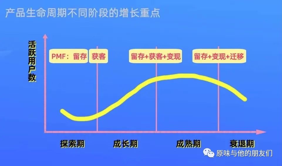 通過這4個(gè)問題，判斷現(xiàn)階段用戶增長的核心窗口