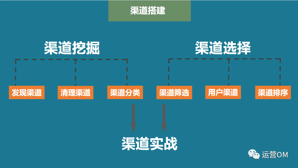 如何搭建渠道運(yùn)營(yíng)體系？《增長(zhǎng)黑客》教你三個(gè)步驟