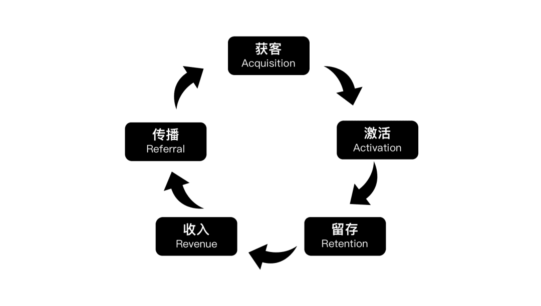 做了9年運(yùn)營，我如何理解「用戶增長(zhǎng)」