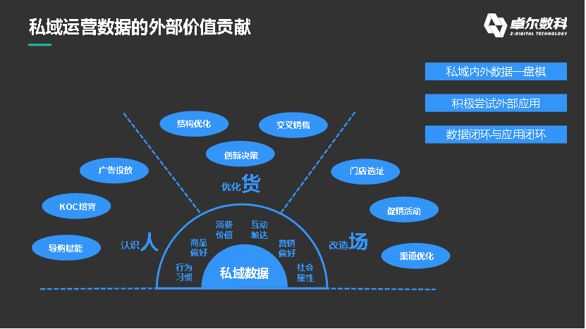 數(shù)據(jù)如何在私域運營中發(fā)揮最大價值