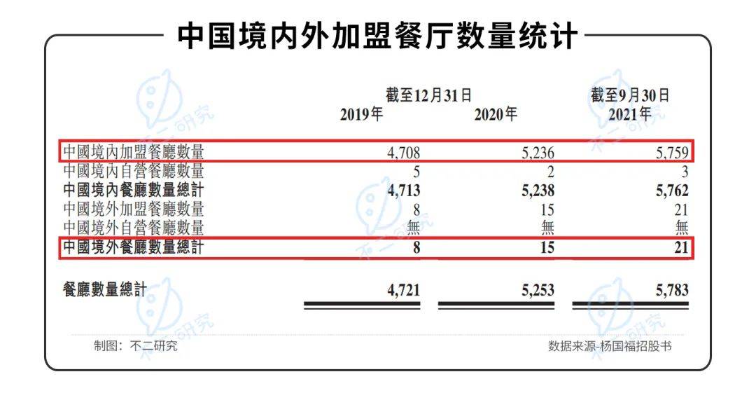 "麻辣燙第一股"來了！楊國福赴港IPO，加盟模式待考