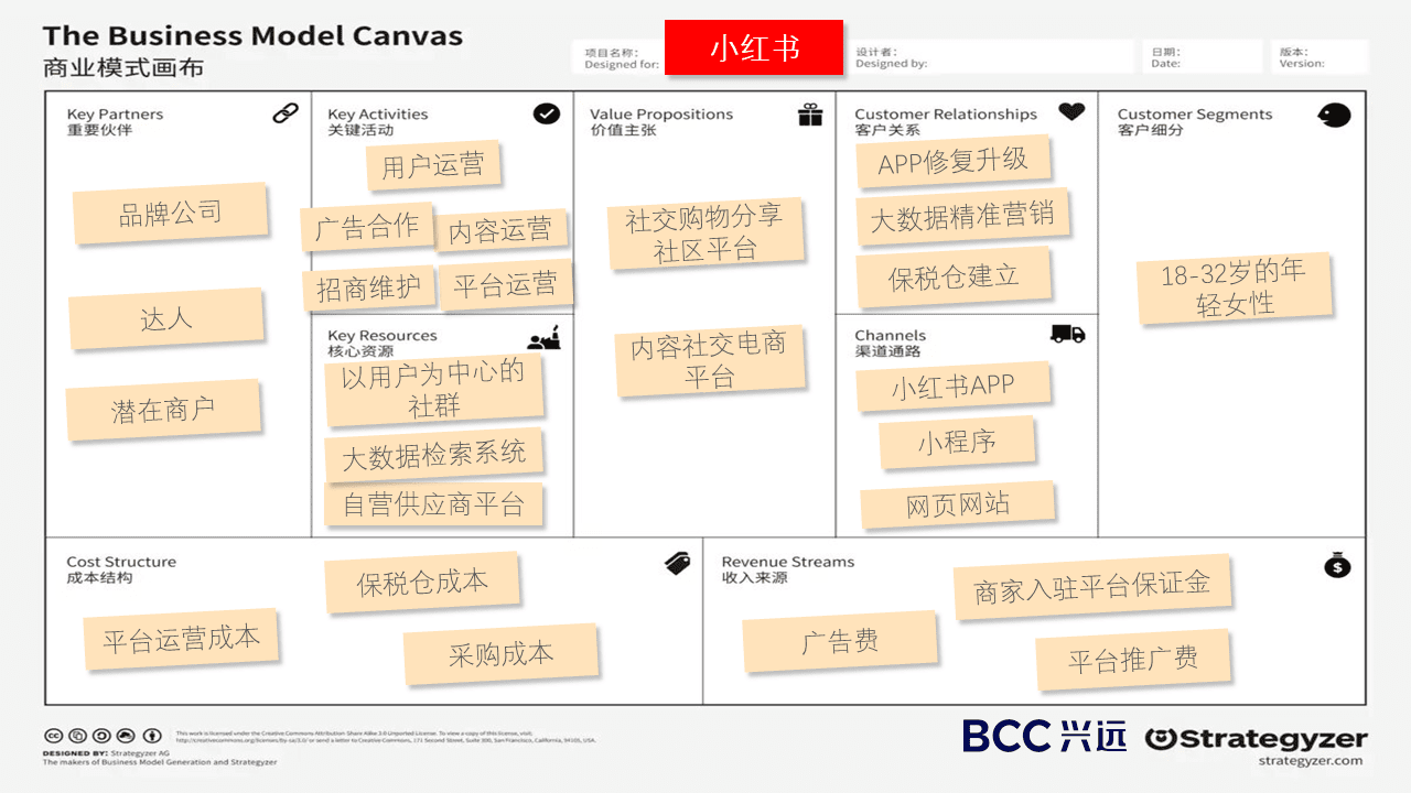 看小紅書如何突出電商重圍——小紅書商業(yè)模式畫布分析 | BCC興遠(yuǎn)