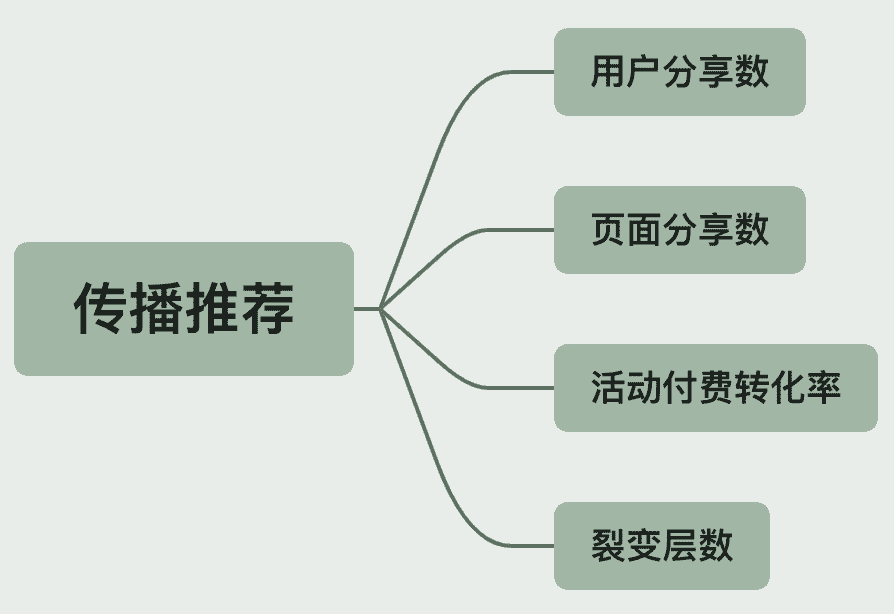 最詳細(xì)AARRR模型拆解，可復(fù)制的運(yùn)營成功秘訣