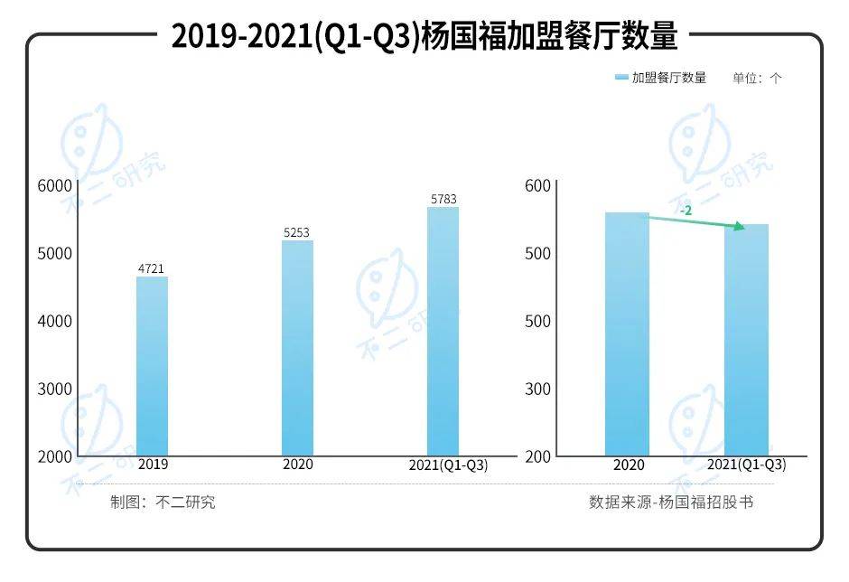 "麻辣燙第一股"來了！楊國福赴港IPO，加盟模式待考