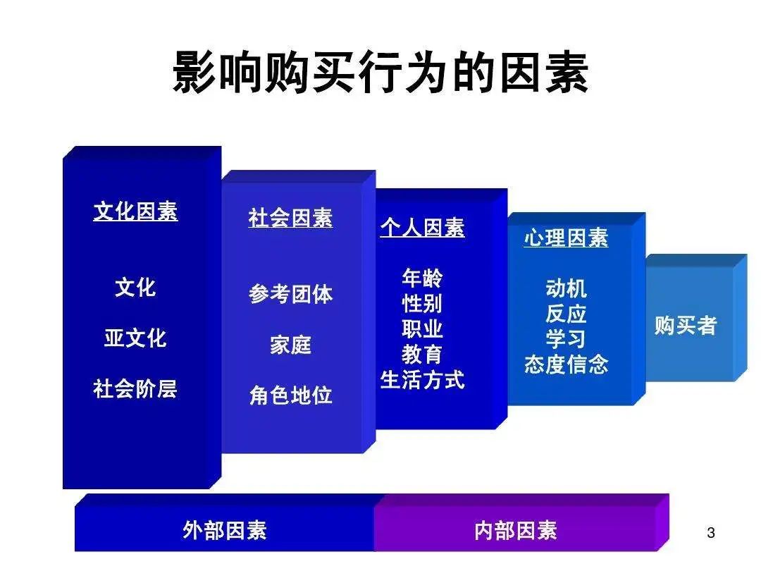 2022 年，消費(fèi)者在網(wǎng)上購(gòu)買更多的營(yíng)銷策略｜文軍營(yíng)銷