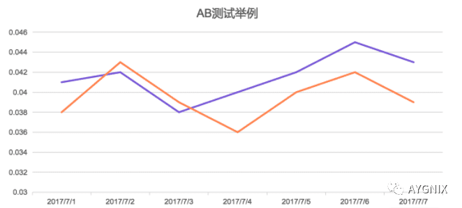 AB 測試：AB 測試的效果監(jiān)控