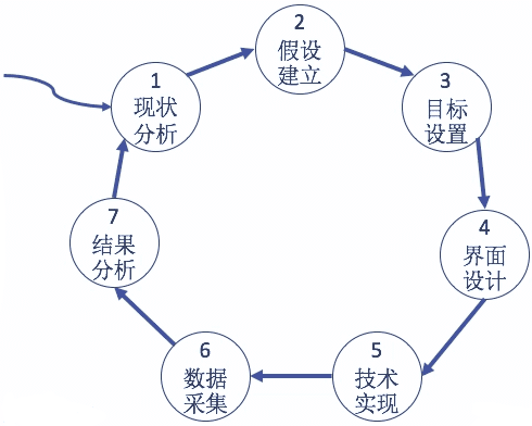 AB測試--讓用戶自己決策他喜歡什么｜產(chǎn)品人兒