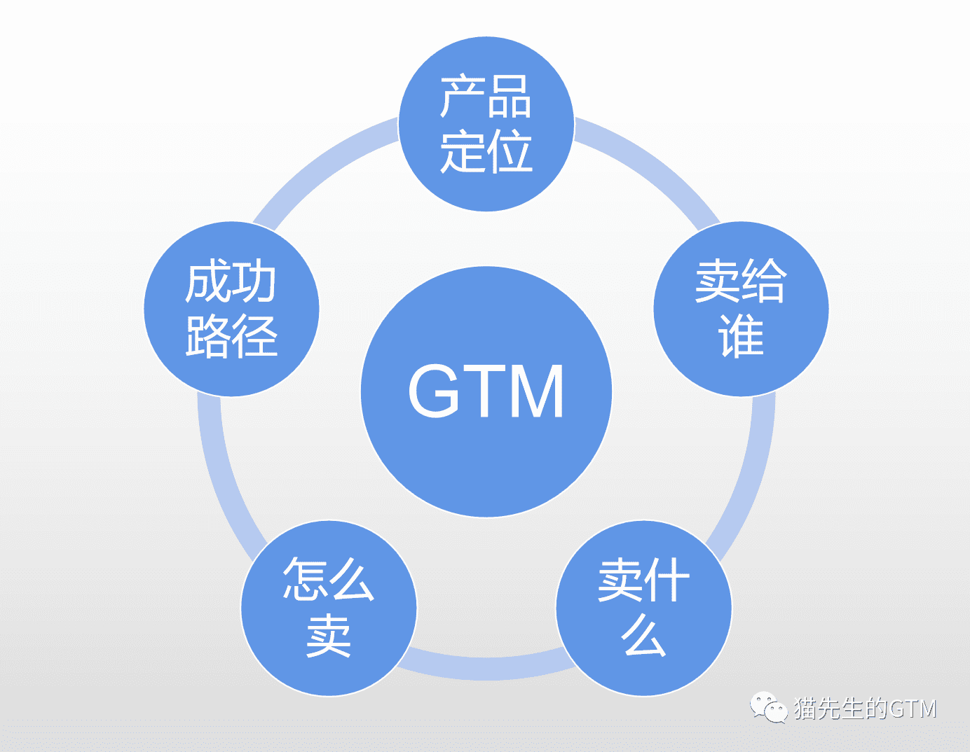 GTM策略制定｜貓先生的GTM