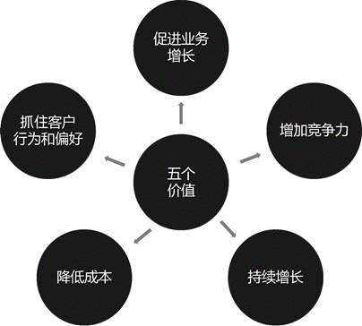 五個(gè)核心步驟，幫助企業(yè)完成數(shù)字化營(yíng)銷轉(zhuǎn)型｜《增長(zhǎng)法則》