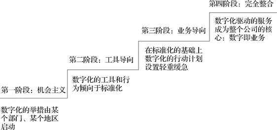 五個(gè)核心步驟，幫助企業(yè)完成數(shù)字化營(yíng)銷轉(zhuǎn)型｜《增長(zhǎng)法則》