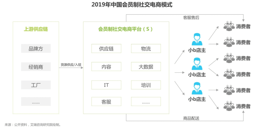 罰款、裁員、倒閉，會員制社交電商究竟怎么了