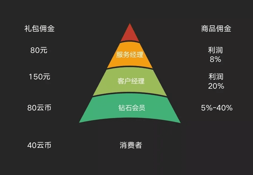 罰款、裁員、倒閉，會員制社交電商究竟怎么了