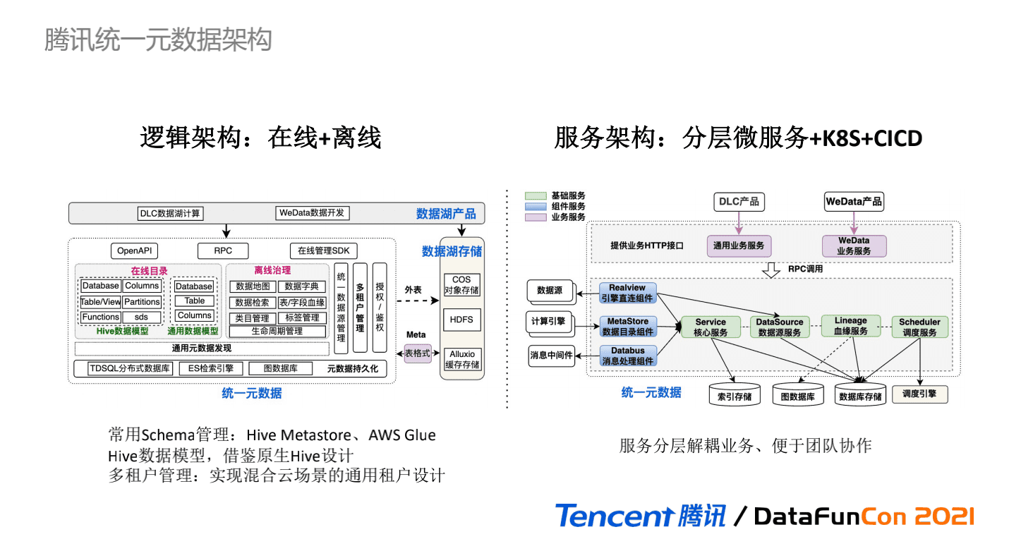 吳怡雯：騰訊數(shù)據(jù)湖元數(shù)據(jù)治理實踐｜?DataFunTalk