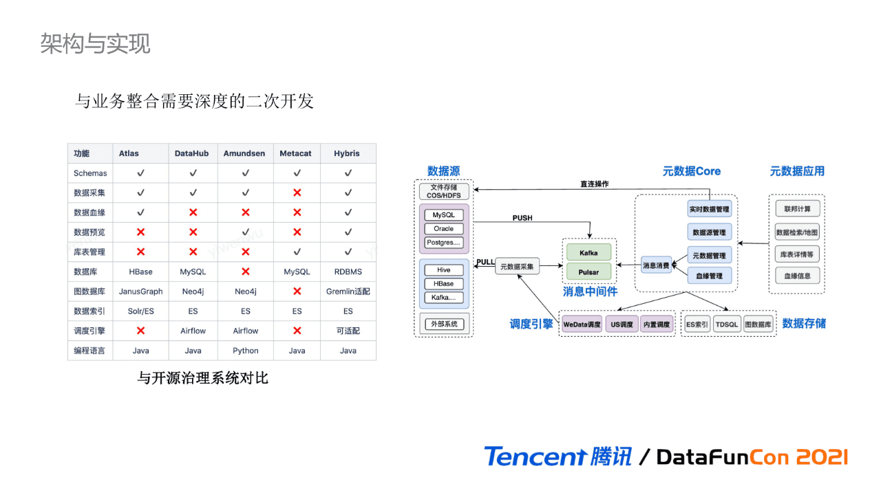 吳怡雯：騰訊數(shù)據(jù)湖元數(shù)據(jù)治理實踐｜?DataFunTalk