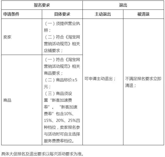 楊潔：淘寶網發(fā)布“超級新客加速”招商規(guī)則｜天下網商