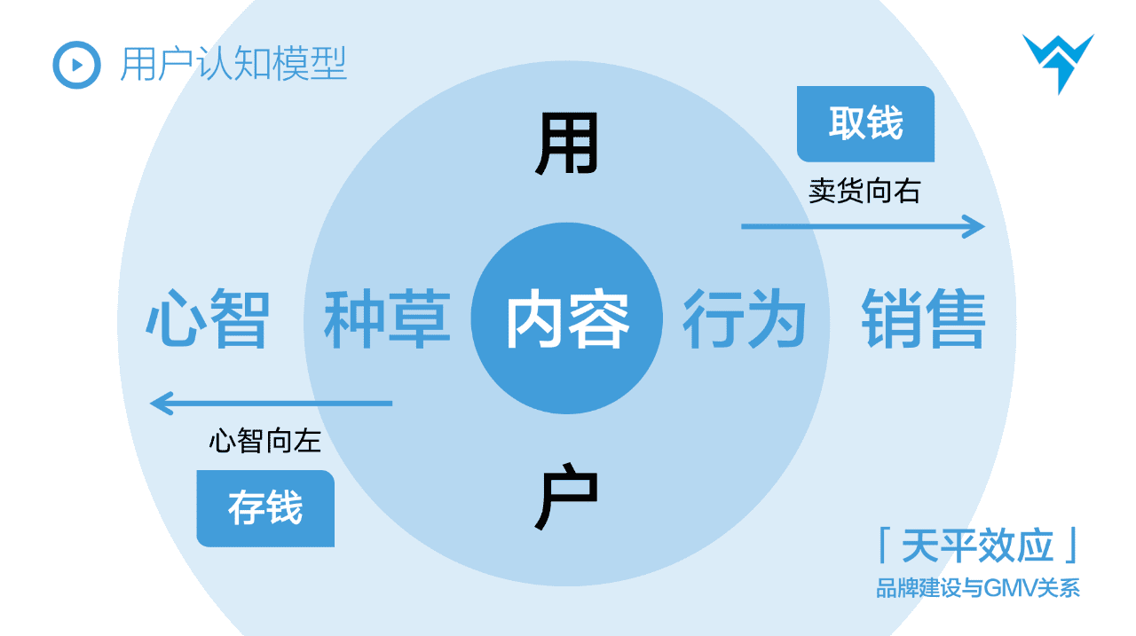 抖音STOM全鏈路投放解決方案，消費(fèi)品抖音增長(zhǎng)核心方法論?