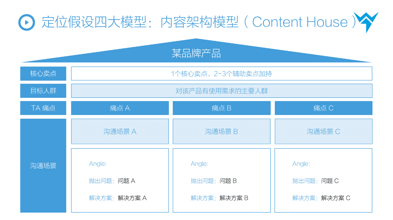 抖音STOM全鏈路投放解決方案，消費(fèi)品抖音增長(zhǎng)核心方法論?