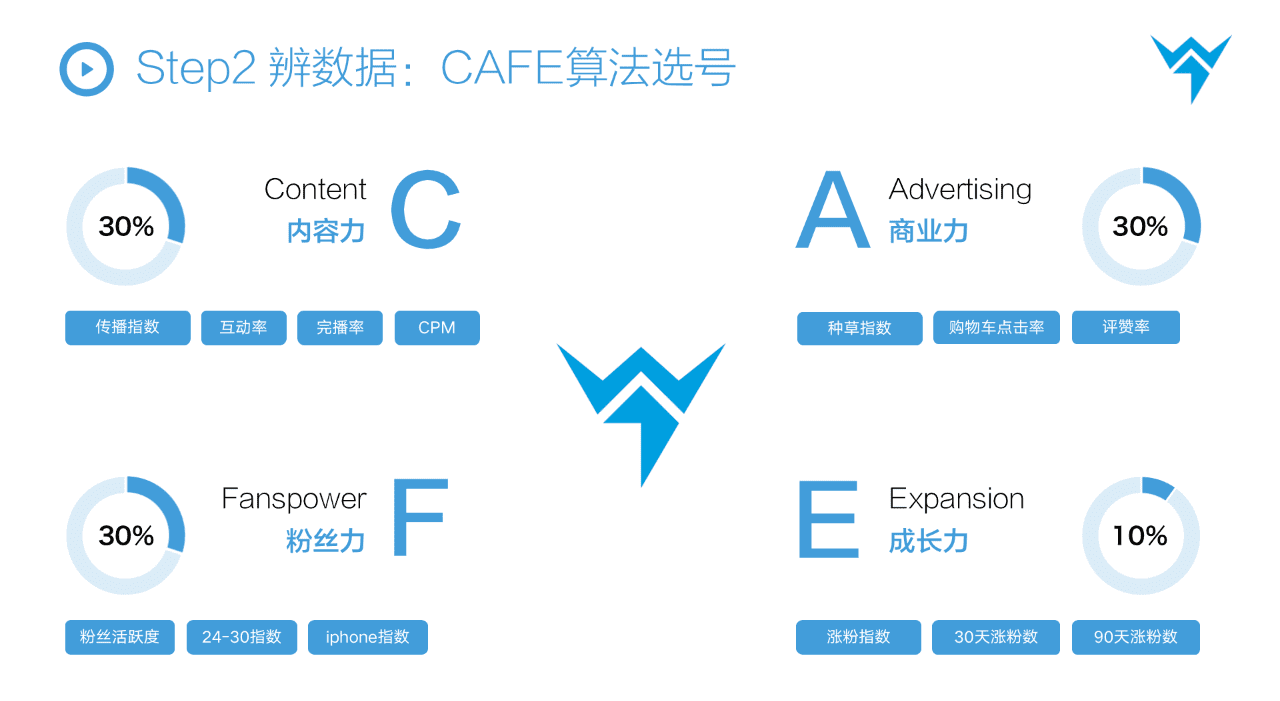 抖音STOM全鏈路投放解決方案，消費(fèi)品抖音增長(zhǎng)核心方法論?