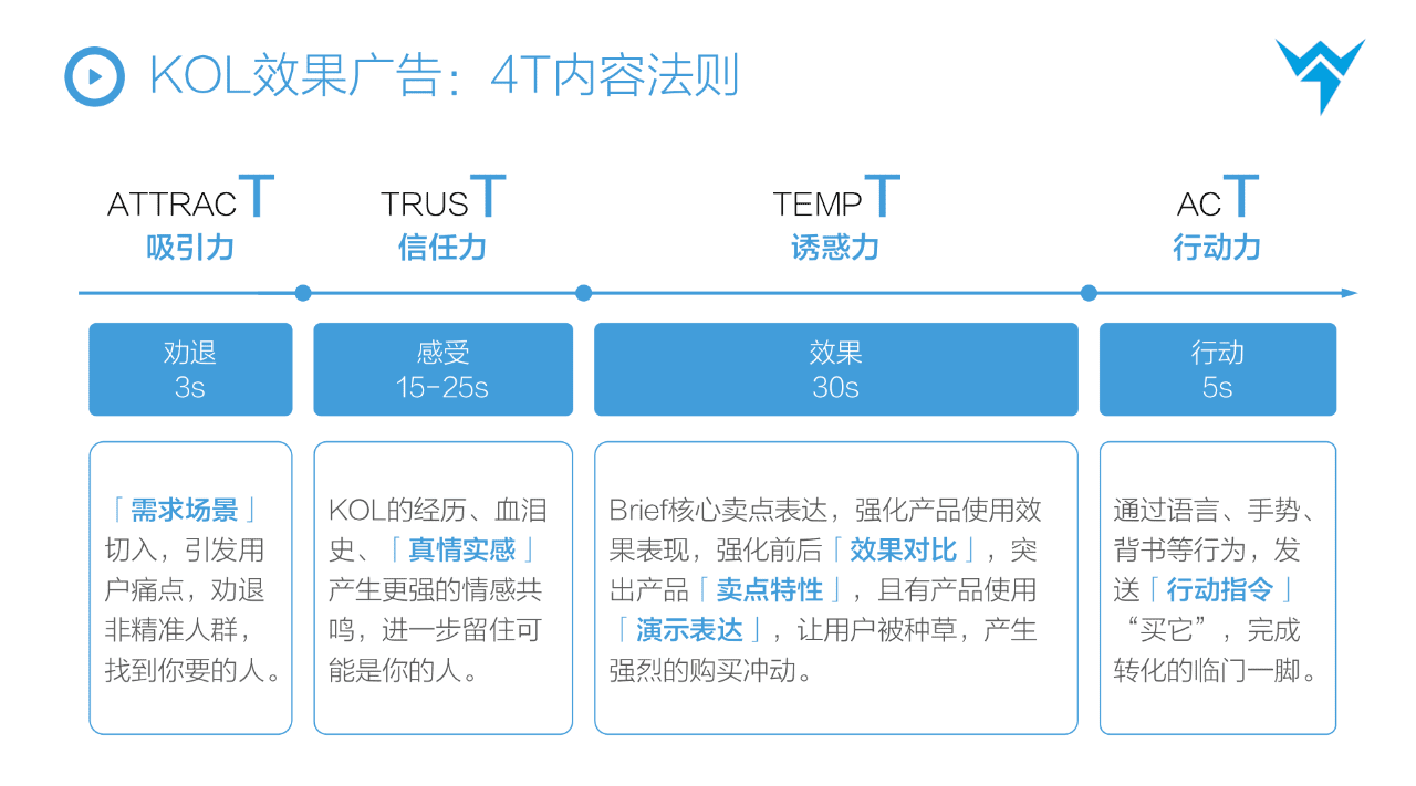 抖音STOM全鏈路投放解決方案，消費(fèi)品抖音增長(zhǎng)核心方法論?