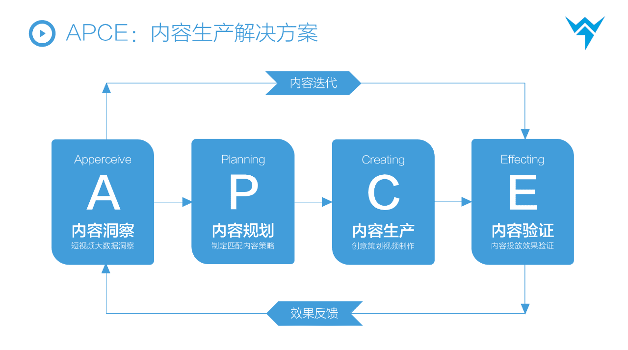 抖音STOM全鏈路投放解決方案，消費(fèi)品抖音增長(zhǎng)核心方法論?