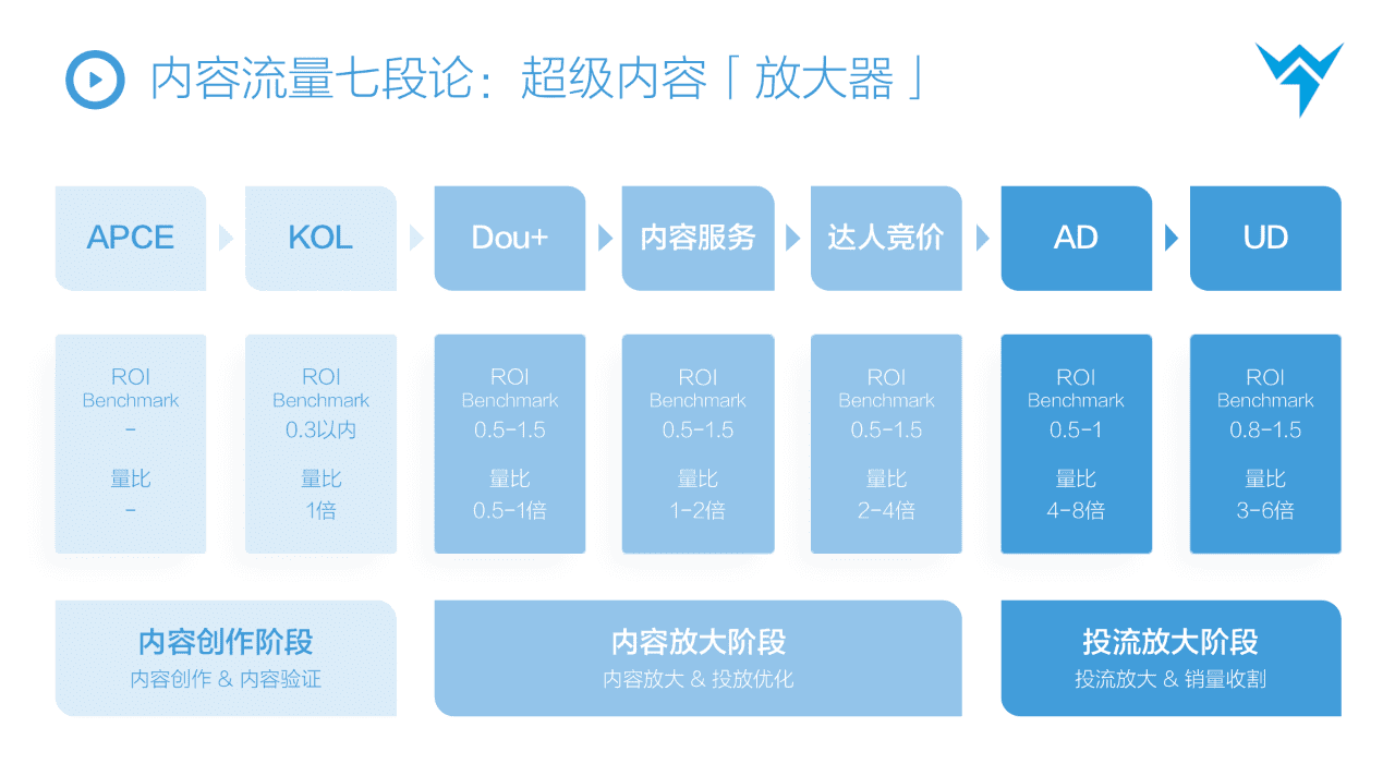 抖音STOM全鏈路投放解決方案，消費(fèi)品抖音增長(zhǎng)核心方法論?