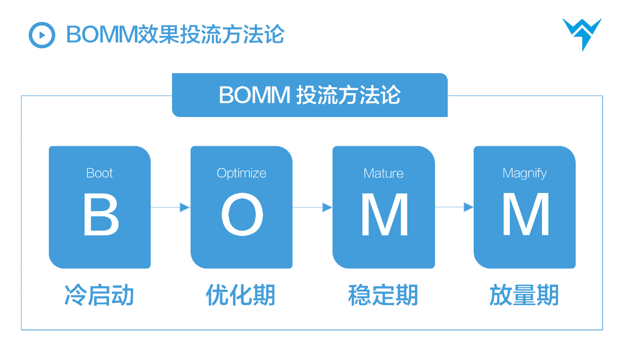 抖音STOM全鏈路投放解決方案，消費(fèi)品抖音增長(zhǎng)核心方法論?