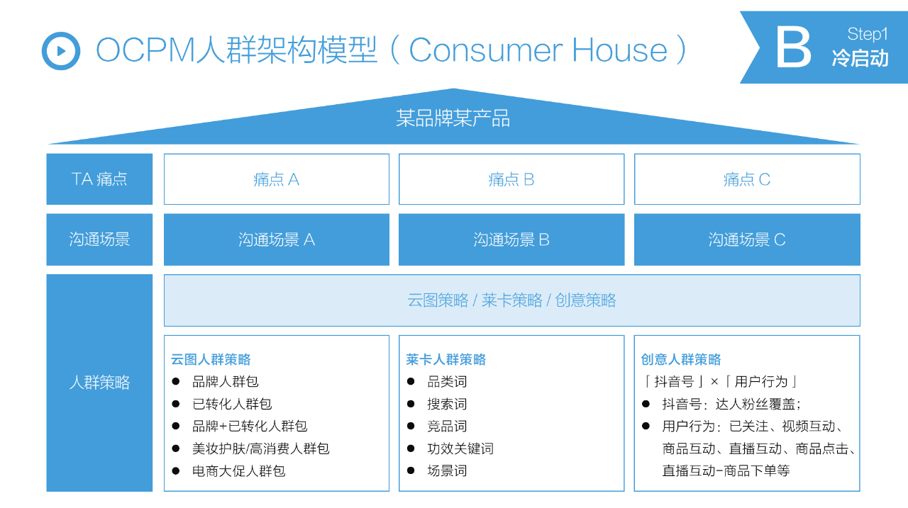 抖音STOM全鏈路投放解決方案，消費(fèi)品抖音增長(zhǎng)核心方法論?