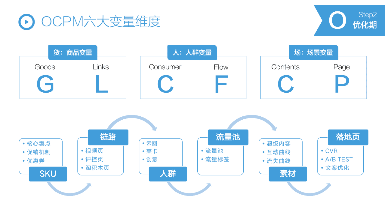 抖音STOM全鏈路投放解決方案，消費(fèi)品抖音增長(zhǎng)核心方法論?