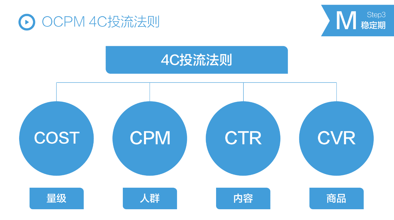 抖音STOM全鏈路投放解決方案，消費(fèi)品抖音增長(zhǎng)核心方法論?