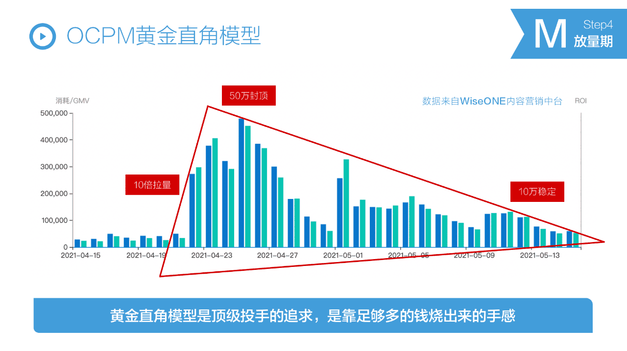 抖音STOM全鏈路投放解決方案，消費(fèi)品抖音增長(zhǎng)核心方法論?