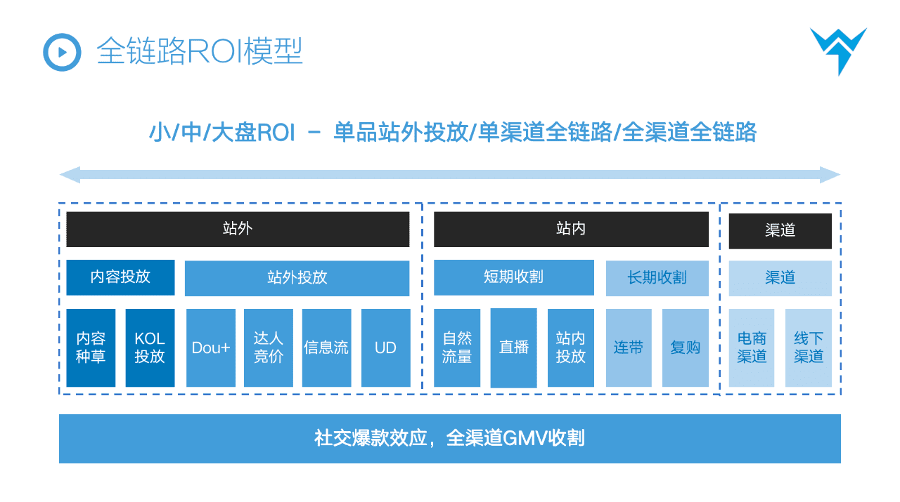 抖音STOM全鏈路投放解決方案，消費(fèi)品抖音增長(zhǎng)核心方法論?