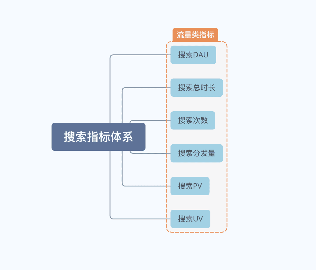 搭建用戶(hù)搜索指標(biāo)體系攏共需要幾步｜一個(gè)數(shù)據(jù)人的自留地