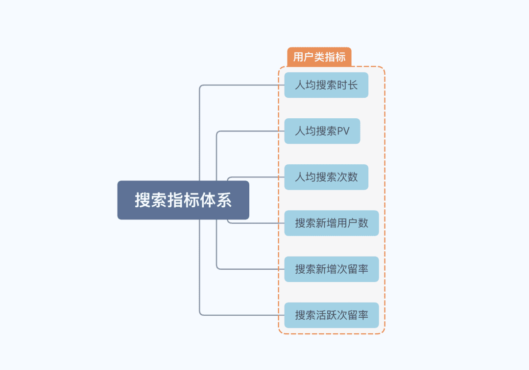 搭建用戶(hù)搜索指標(biāo)體系攏共需要幾步｜一個(gè)數(shù)據(jù)人的自留地