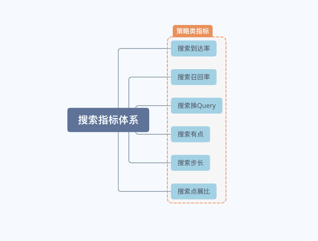 搭建用戶(hù)搜索指標(biāo)體系攏共需要幾步｜一個(gè)數(shù)據(jù)人的自留地