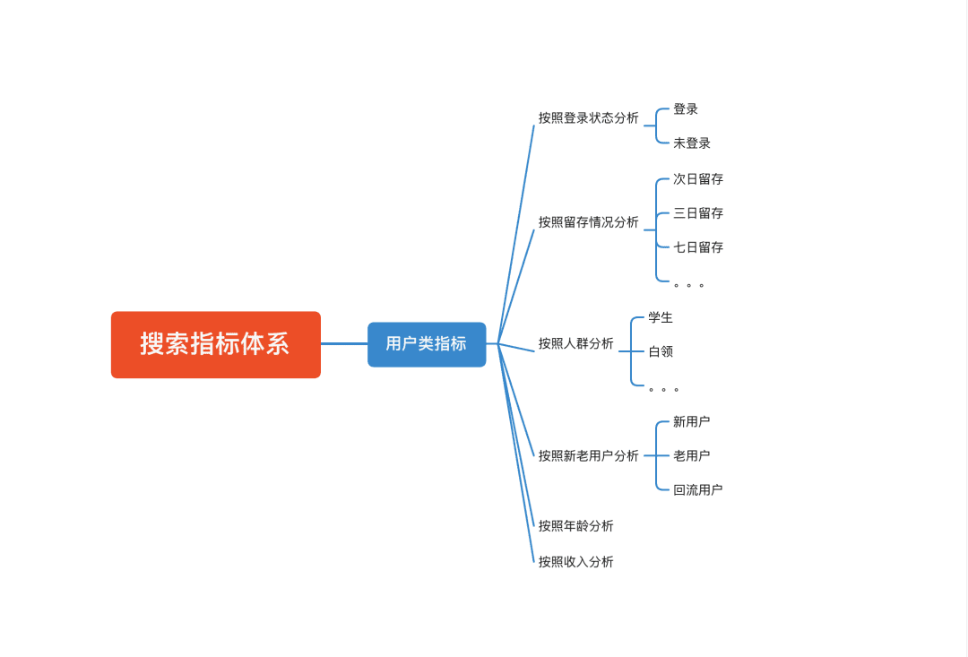 搭建用戶(hù)搜索指標(biāo)體系攏共需要幾步｜一個(gè)數(shù)據(jù)人的自留地