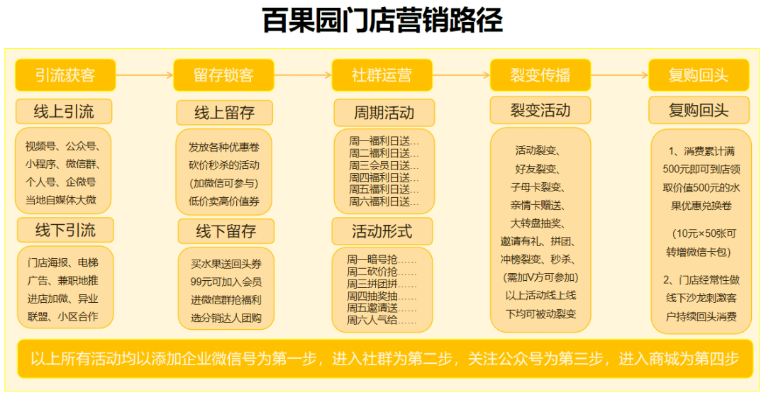 百果園是如何搭建私域體系的｜有瞰學(xué)社