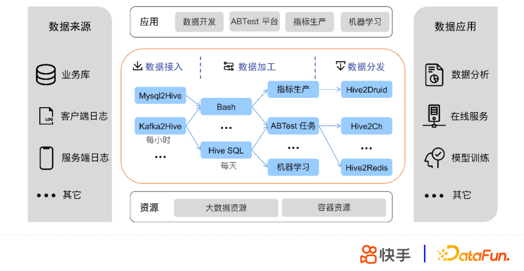 張蕤：快手大數(shù)據(jù)任務(wù)調(diào)度系統(tǒng)設(shè)計(jì)與實(shí)踐