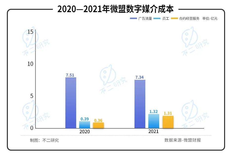 微盟2021年報(bào)出爐：去年虧損近6億、近一年股價(jià)跌幅超7成