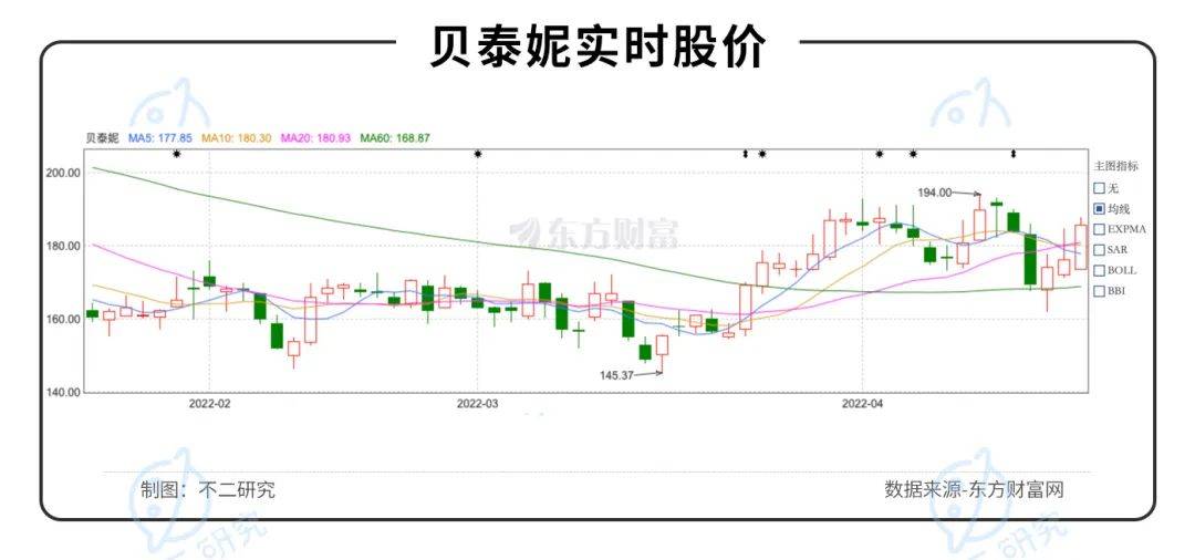 薇諾娜"單腿蹦"、營銷費率超4成，"藥妝茅"貝泰妮還能走多遠？