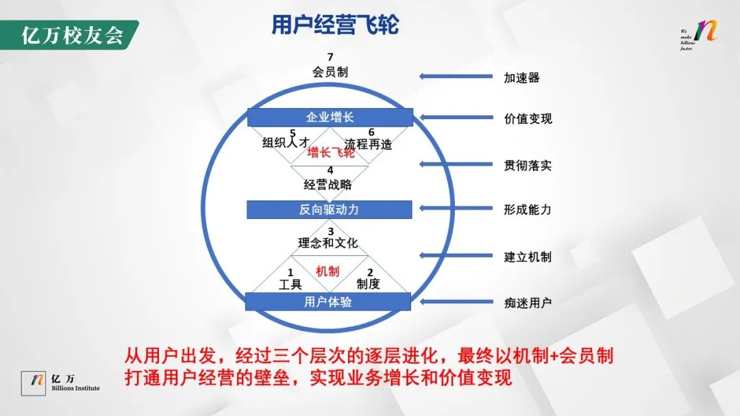 存量時代，如何以用戶思維構(gòu)建增長飛輪？