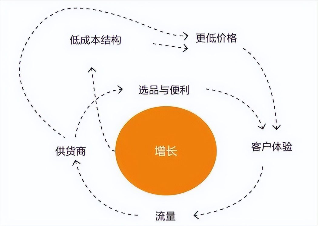 存量時代，如何以用戶思維構(gòu)建增長飛輪？